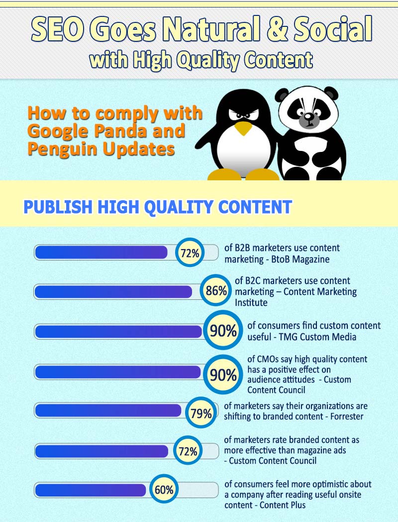 SEO Goes Natural & Social with High Quality Content